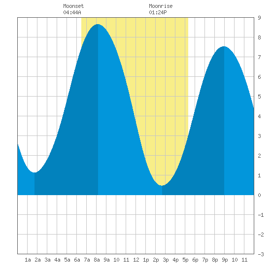 Cape Cod Canal East tide chart for Tuesday, February 20, 2024