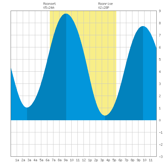 Cape Cod Canal East tide chart for Wednesday, February 21, 2024