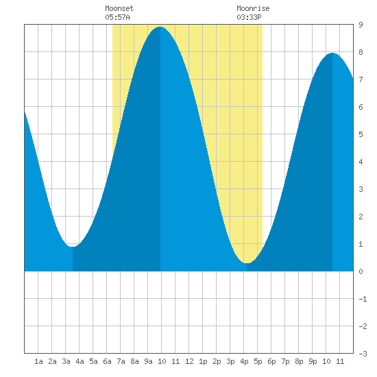 Cape Cod Canal East tide chart for Thursday, February 22, 2024