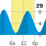 Cape Cod Canal East tide chart for Thursday, February 29, 2024