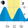 Cape Cod Canal East tide chart for Friday, February 2, 2024