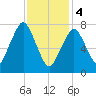 Cape Cod Canal East tide chart for Sunday, February 4, 2024