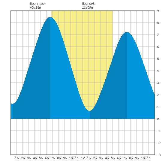 Cape Cod Canal East tide chart for Monday, February 5, 2024