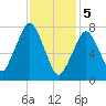 Cape Cod Canal East tide chart for Monday, February 5, 2024