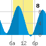 Cape Cod Canal East tide chart for Thursday, February 8, 2024