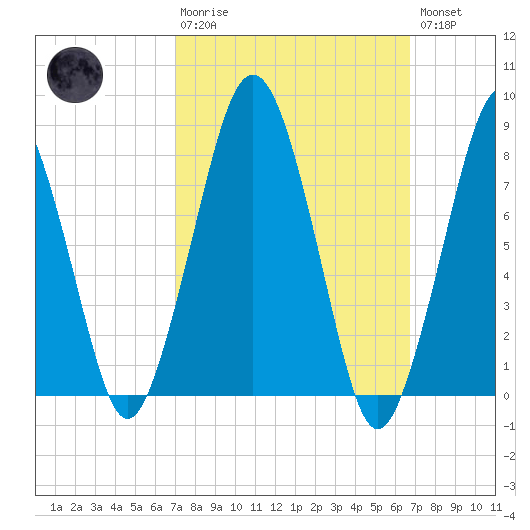 Cape Cod Canal East tide chart for Sunday, March 10, 2024