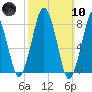 Cape Cod Canal East tide chart for Sunday, March 10, 2024