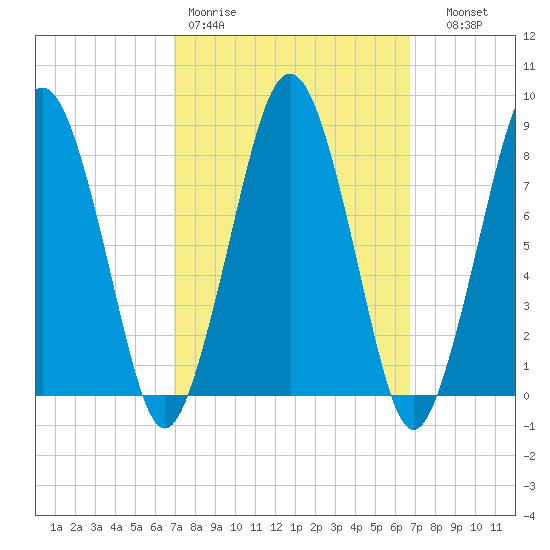 Cape Cod Canal East tide chart for Monday, March 11, 2024