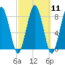 Cape Cod Canal East tide chart for Monday, March 11, 2024