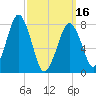 Cape Cod Canal East tide chart for Saturday, March 16, 2024