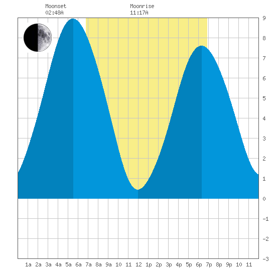 Cape Cod Canal East tide chart for Sunday, March 17, 2024