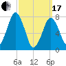 Cape Cod Canal East tide chart for Sunday, March 17, 2024