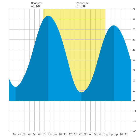 Cape Cod Canal East tide chart for Tuesday, March 19, 2024