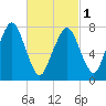 Cape Cod Canal East tide chart for Friday, March 1, 2024