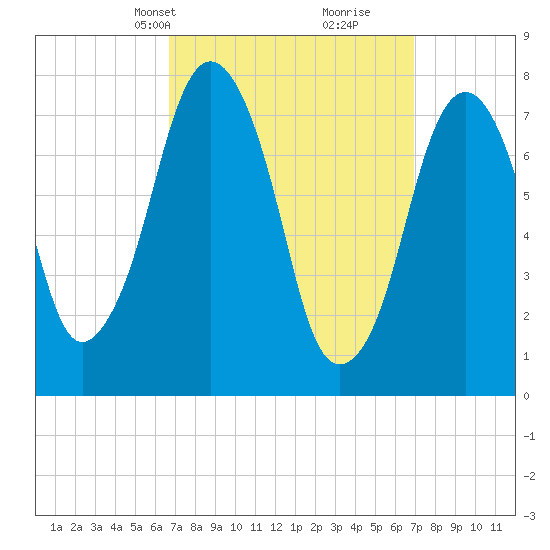 Cape Cod Canal East tide chart for Wednesday, March 20, 2024