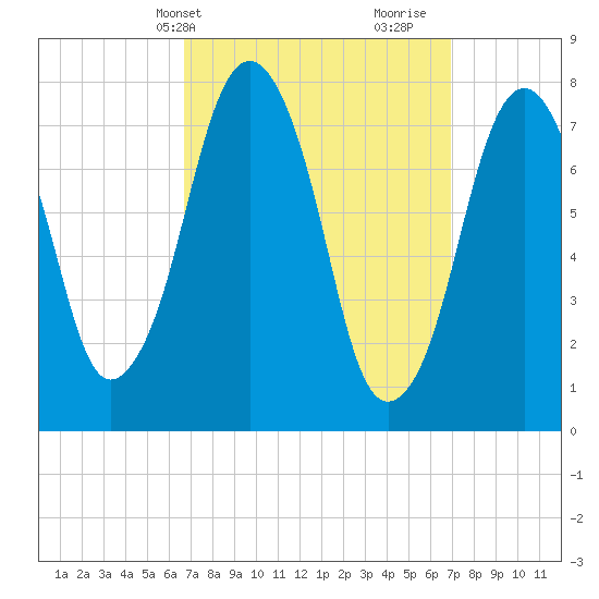 Cape Cod Canal East tide chart for Thursday, March 21, 2024