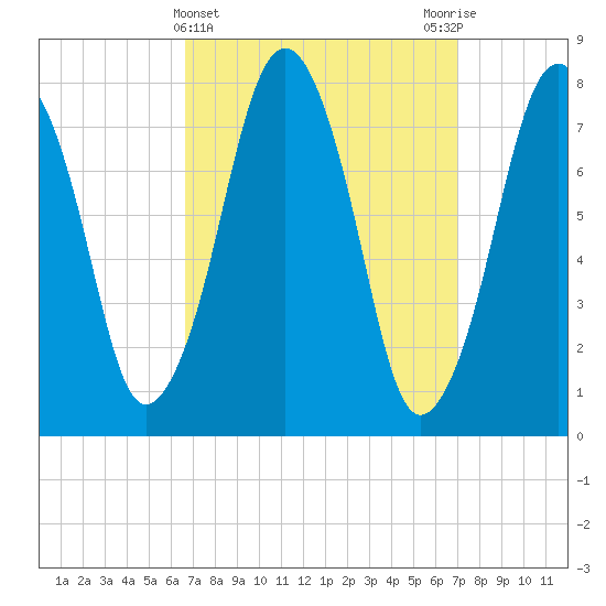Cape Cod Canal East tide chart for Saturday, March 23, 2024