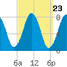 Cape Cod Canal East tide chart for Saturday, March 23, 2024