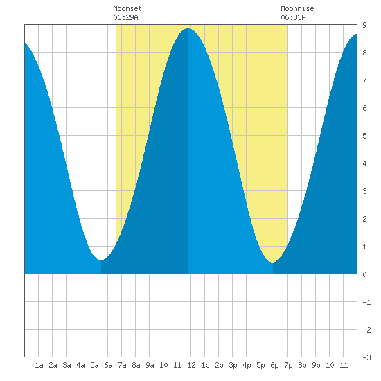 Cape Cod Canal East tide chart for Sunday, March 24, 2024