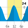 Cape Cod Canal East tide chart for Sunday, March 24, 2024
