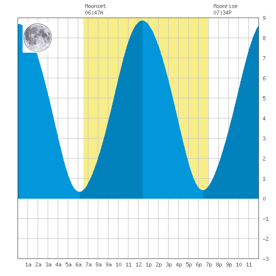 Cape Cod Canal East tide chart for Monday, March 25, 2024