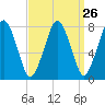 Cape Cod Canal East tide chart for Tuesday, March 26, 2024