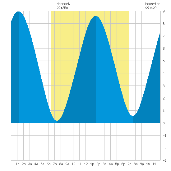 Cape Cod Canal East tide chart for Wednesday, March 27, 2024