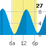Cape Cod Canal East tide chart for Wednesday, March 27, 2024