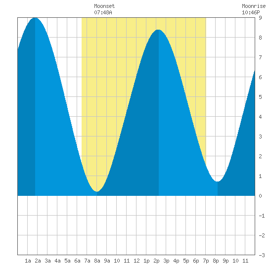 Cape Cod Canal East tide chart for Thursday, March 28, 2024