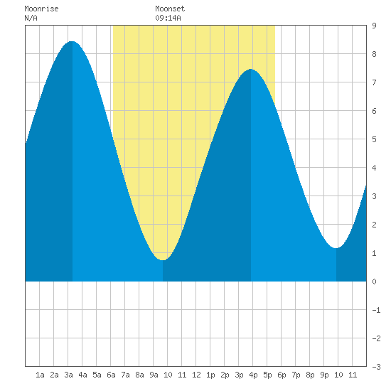 Cape Cod Canal East tide chart for Saturday, March 2, 2024