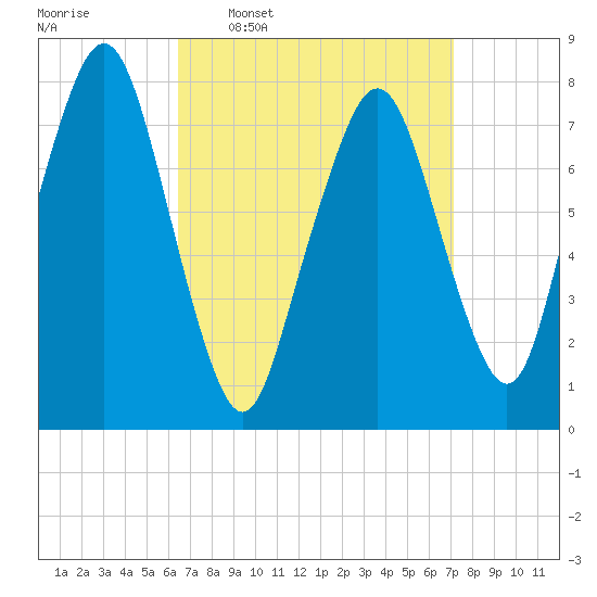 Cape Cod Canal East tide chart for Saturday, March 30, 2024