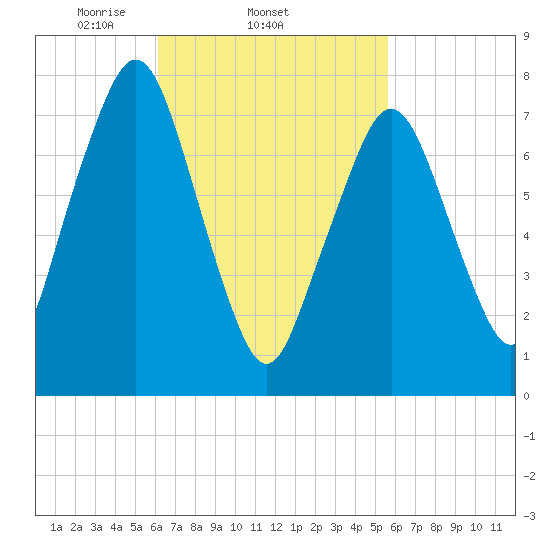 Cape Cod Canal East tide chart for Monday, March 4, 2024