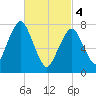 Cape Cod Canal East tide chart for Monday, March 4, 2024
