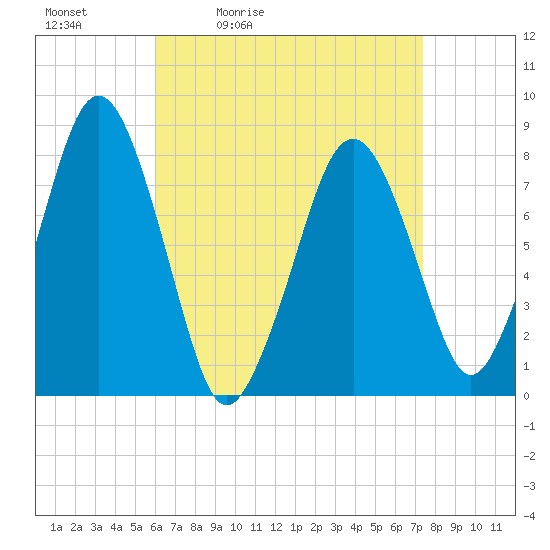 Cape Cod Canal East tide chart for Saturday, April 13, 2024