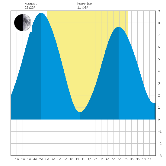Cape Cod Canal East tide chart for Monday, April 15, 2024