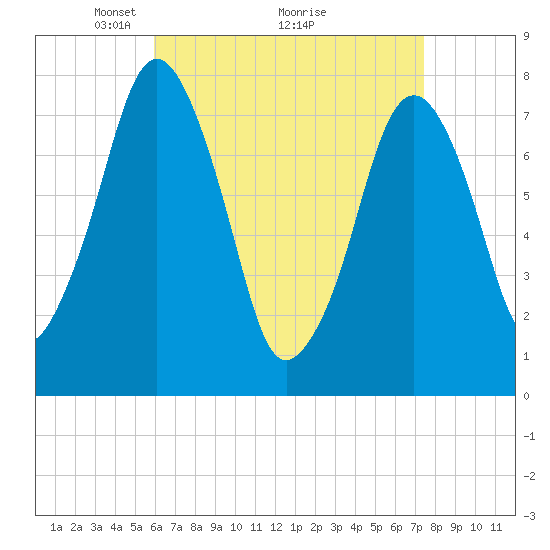Cape Cod Canal East tide chart for Tuesday, April 16, 2024
