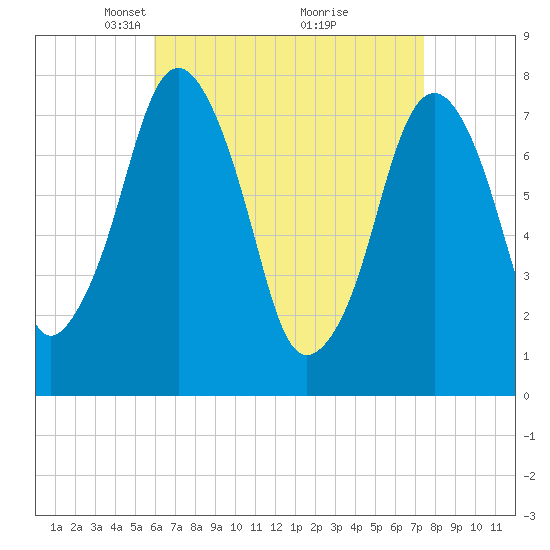 Cape Cod Canal East tide chart for Wednesday, April 17, 2024