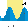 Cape Cod Canal East tide chart for Thursday, April 18, 2024