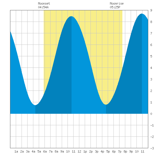 Cape Cod Canal East tide chart for Sunday, April 21, 2024