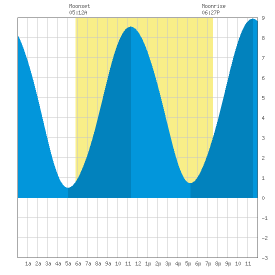 Cape Cod Canal East tide chart for Monday, April 22, 2024