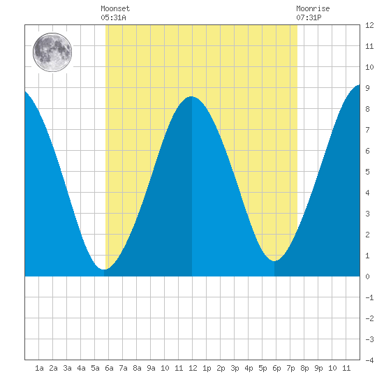 Cape Cod Canal East tide chart for Tuesday, April 23, 2024