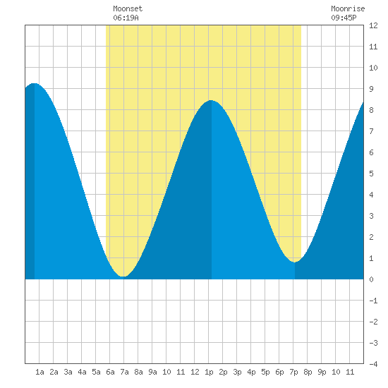 Cape Cod Canal East tide chart for Thursday, April 25, 2024