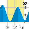Cape Cod Canal East tide chart for Saturday, April 27, 2024
