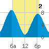 Cape Cod Canal East tide chart for Tuesday, April 2, 2024