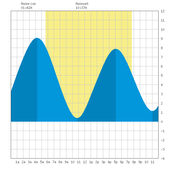 Cape Cod Canal East tide chart for Tuesday, April 30, 2024