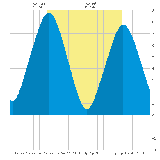 Cape Cod Canal East tide chart for Wednesday, April 3, 2024