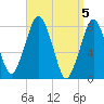 Cape Cod Canal East tide chart for Friday, April 5, 2024
