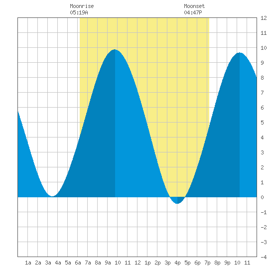 Cape Cod Canal East tide chart for Saturday, April 6, 2024