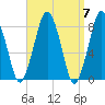 Cape Cod Canal East tide chart for Sunday, April 7, 2024