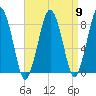 Cape Cod Canal East tide chart for Tuesday, April 9, 2024